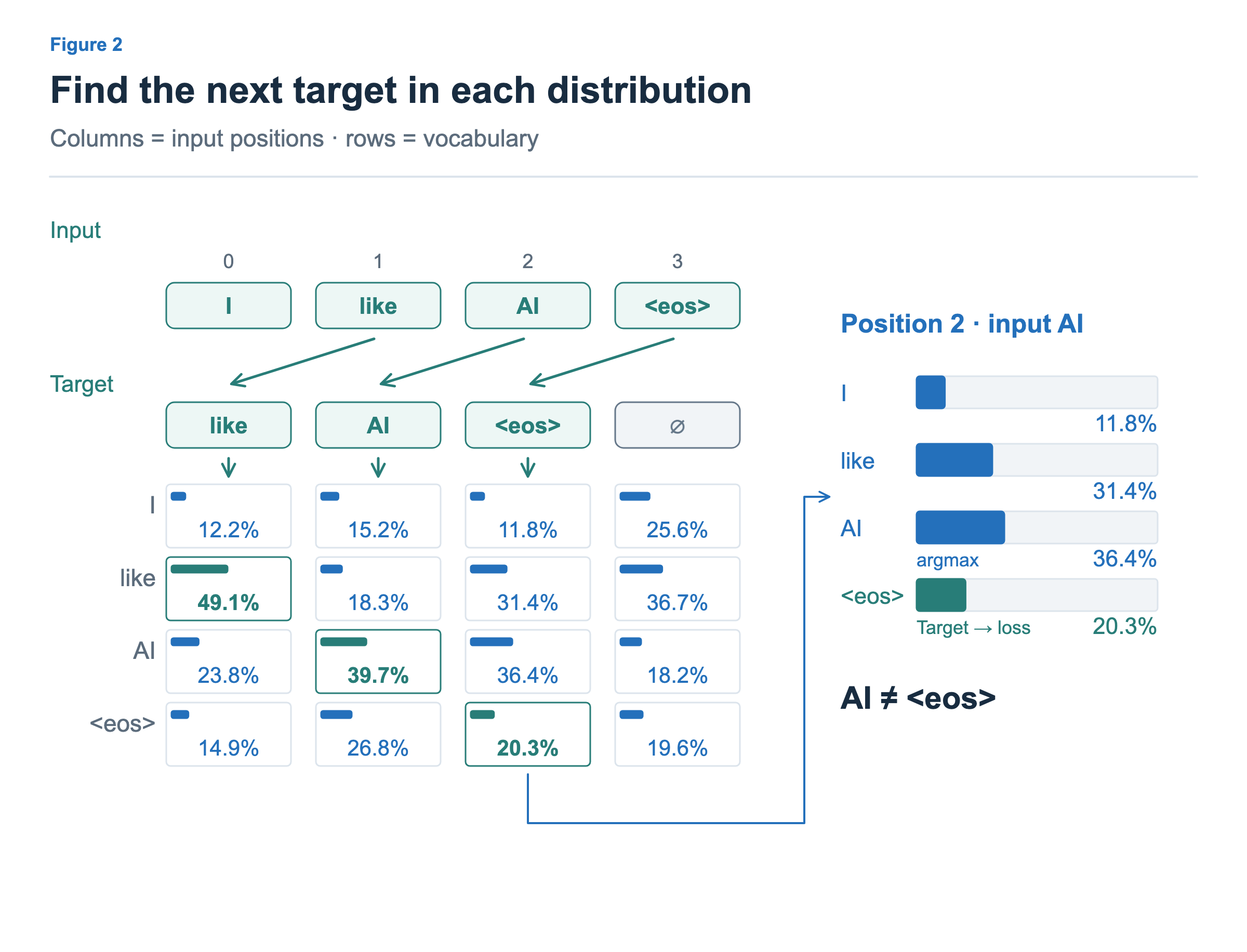 The next input token becomes the current position’s target. Teal cells select target probabilities. At position 2 the argmax AI differs from the target eos.