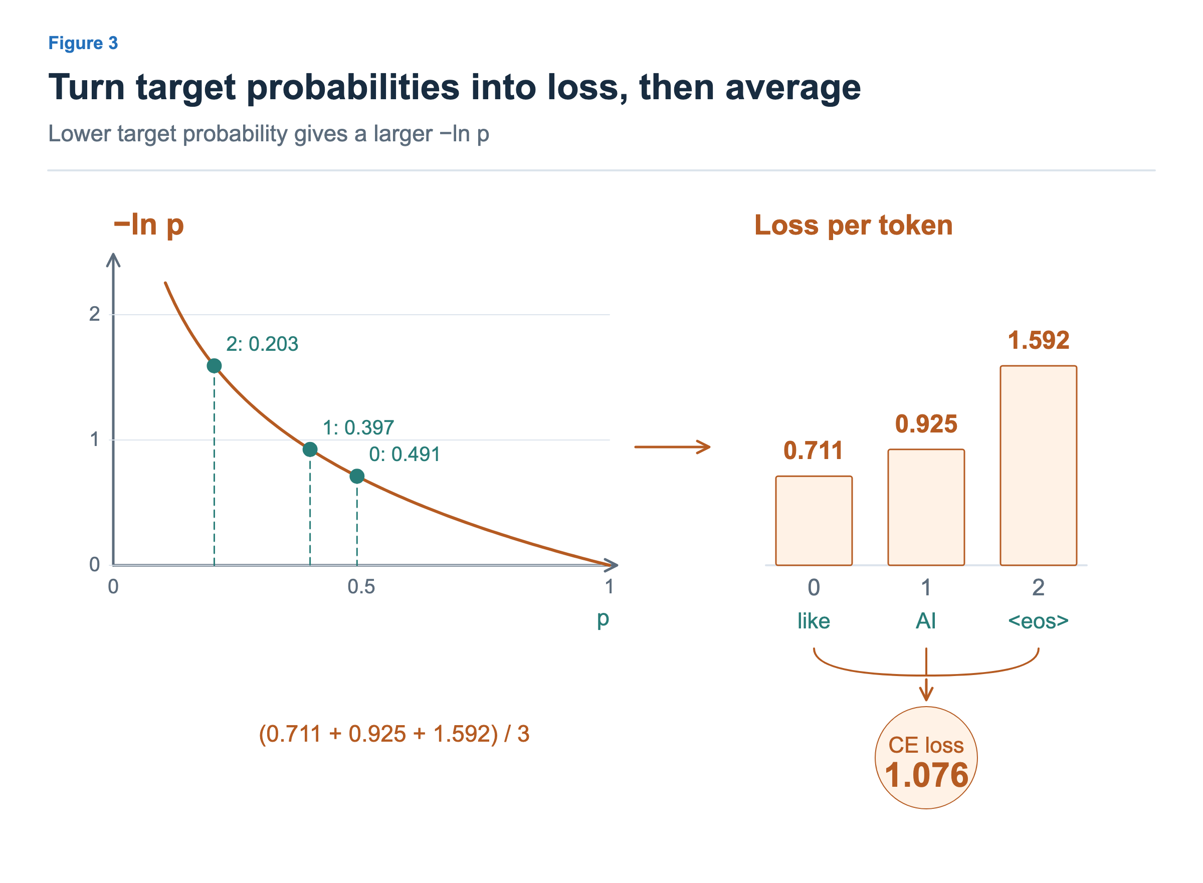 Three target probabilities appear as points on the negative-log curve and as corresponding loss bars. They converge into mean CE loss 1.076.