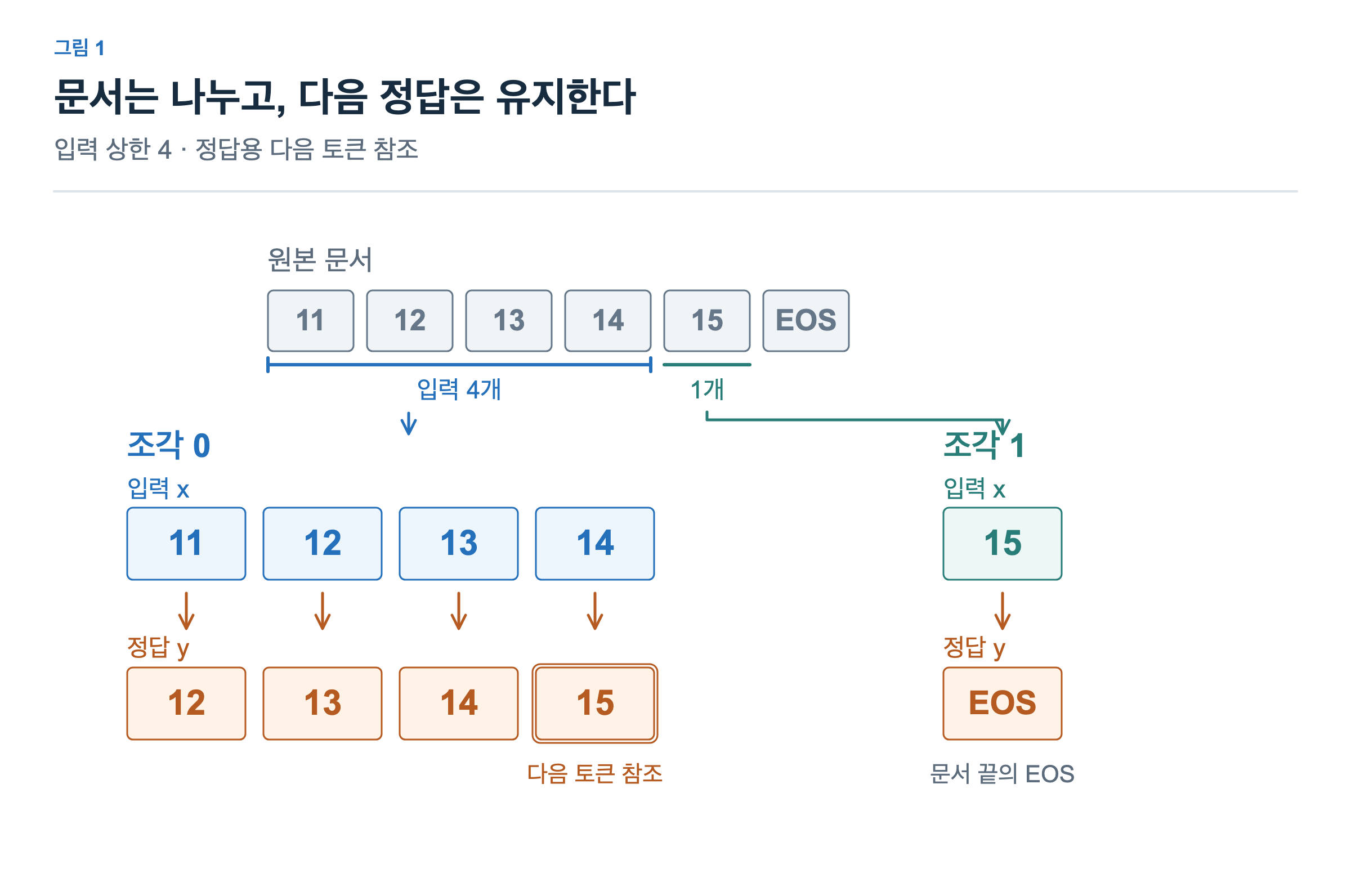11,12,13,14,15,EOS인 문서에서 입력을 11–14와 15의 두 조각으로 나눈다. 첫 조각 정답은 12–15이고 마지막 조각 정답은 EOS다. 15는 첫 조각의 정답에만 참조되며 입력은 네 토큰으로 유지된다.