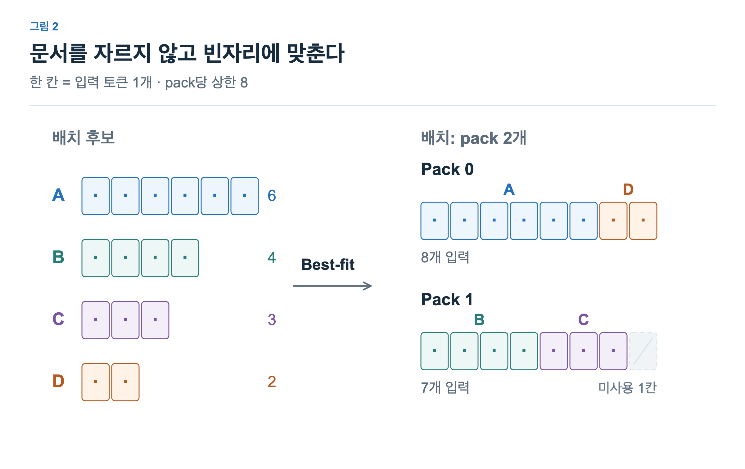 길이 A 6, B 4, C 3, D 2의 문서를 best-fit으로 두 pack에 담는다. 첫 pack은 A와 D로 8개, 둘째 pack은 B와 C로 7개이며 빈칸 하나는 미사용 용량이다. 문서를 자르거나 padding 토큰을 넣지 않는다.