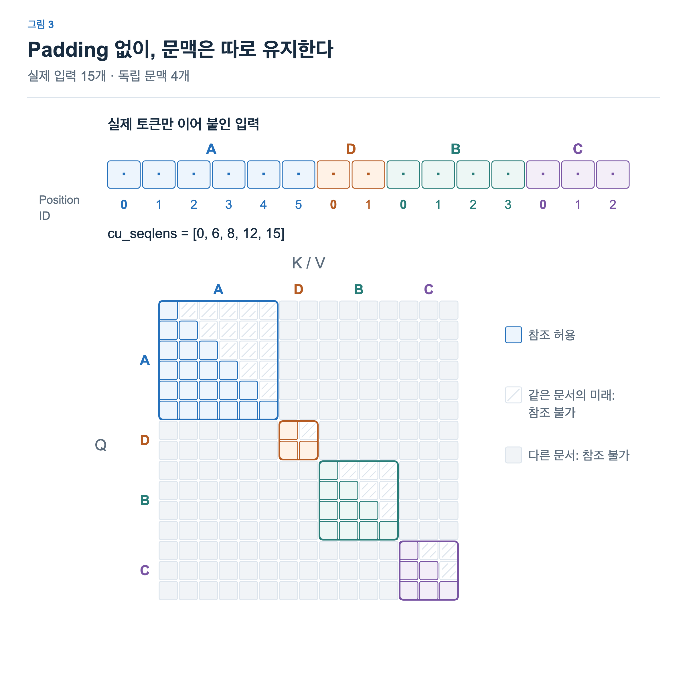 A 6개, D 2개, B 4개, C 3개의 실제 입력만 이어 붙이고 각 문서의 position ID는 0부터 시작한다. 누적 경계는 0,6,8,12,15이다. Attention 행렬은 문서별 대각 블록의 아래 삼각형만 허용하며 다른 문서와 미래 토큰은 참조하지 않는다.