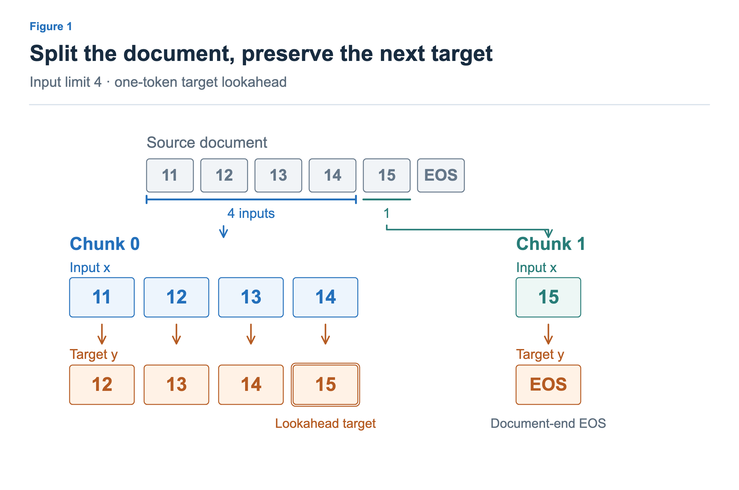 A document 11,12,13,14,15,EOS is split into inputs 11–14 and 15. The first targets are 12–15 and the last target is EOS. The lookahead 15 is only a target of the first chunk; its input stays four tokens long.