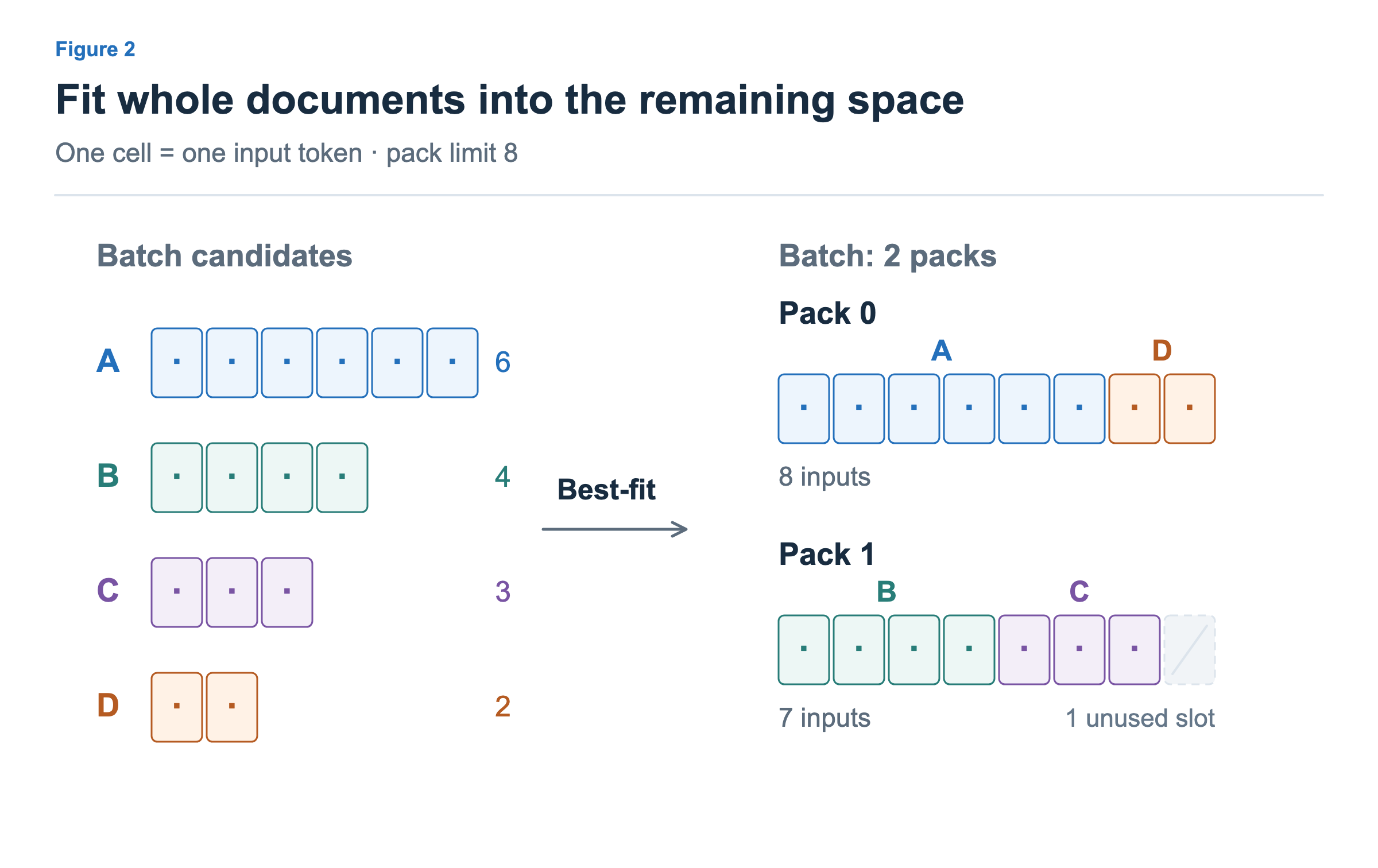 Best-fit groups documents A 6, B 4, C 3, D 2 into two packs. A and D fill eight input slots; B and C use seven, leaving one unused slot. Documents stay whole and no padding token is added.