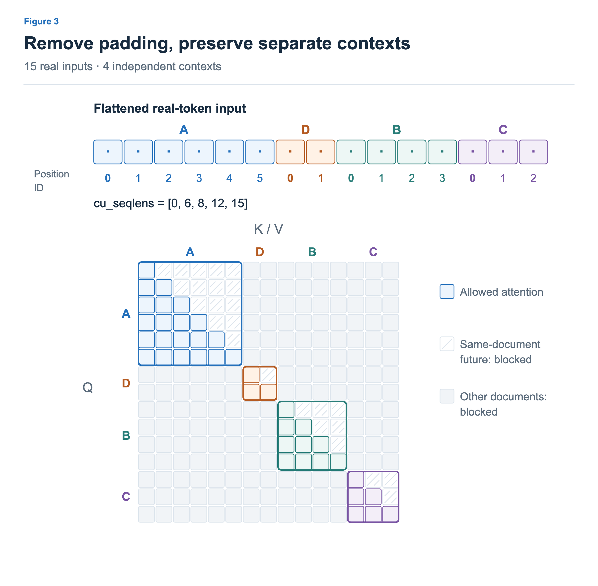Only the real inputs A 6, D 2, B 4, C 3 are flattened. Position IDs restart at zero per document; cumulative boundaries are 0,6,8,12,15. Attention allows only each document block’s lower triangle, excluding other documents and future tokens.